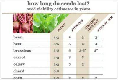 estimating viability: how long do seeds last?